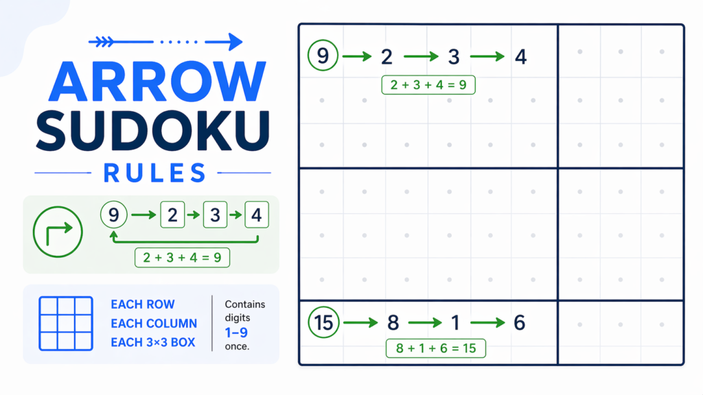 Arrow Sudoku rules example showing arrow paths that sum to circled numbers